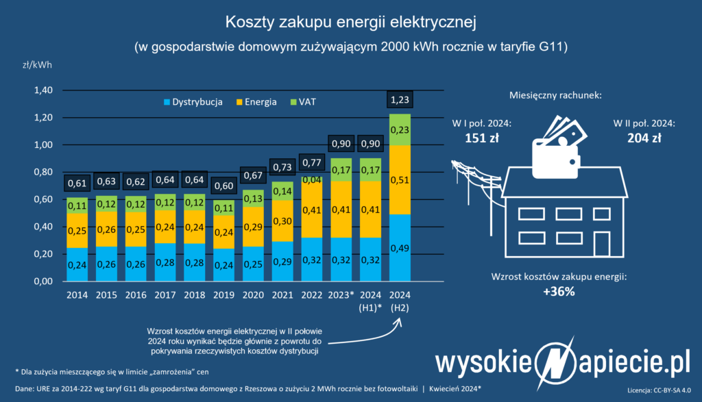 Nowa taryfa i maksymalna cena prądu od 1 lipca 2024