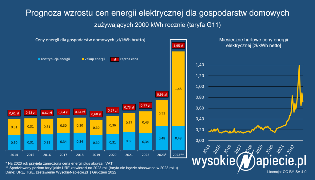 Ceny prądu z dystrybucją wzrosną formalnie do 2 zł/kWh w gospodarstwach domowych